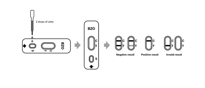 Test Procedure of Benzodiazepines (BZO)Rapid Test