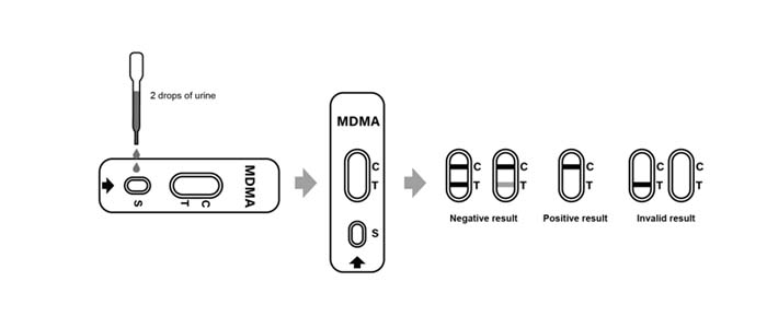 Test Procedure of Ecstasy (MDMA) Rapid Test