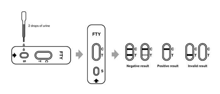 Test Procedure of Fentanyl (FTY) Rapid Test