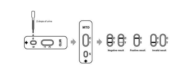 Test Procedure of Methadone (MTD) Rapid Test