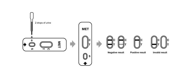Test Procedure of Methamphetamine (MET) Rapid Test 