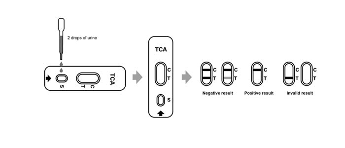 Test Procedure of Tricyclic Antidepressants (TCA) Rapid Test