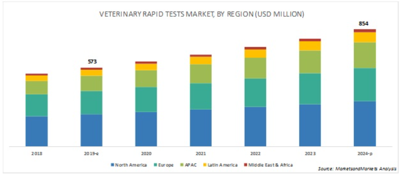 Veterinary Rapid Test Market Analysis